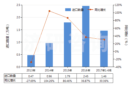 2013-2017年6月中國純氯化鈉(HS25010020)進(jìn)口量及增速統(tǒng)計(jì)